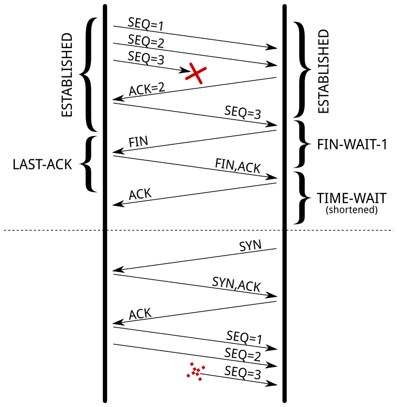 duplicate segment